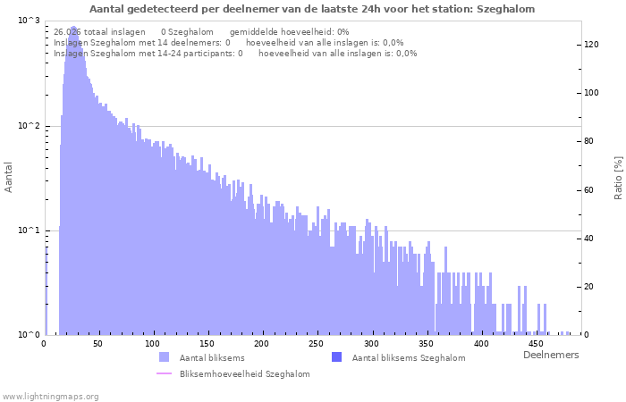 Grafieken: Aantal gedetecteerd per deelnemer