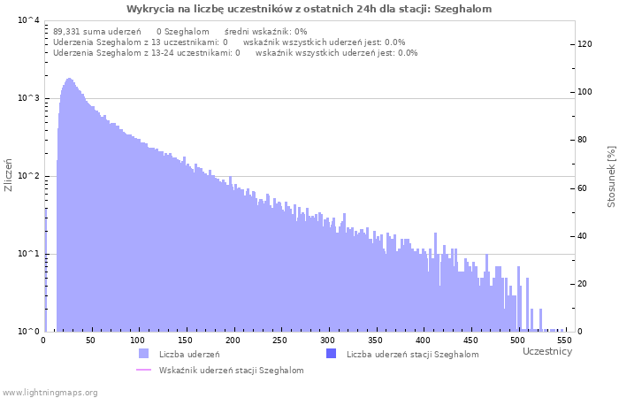 Wykresy: Wykrycia na liczbę uczestników