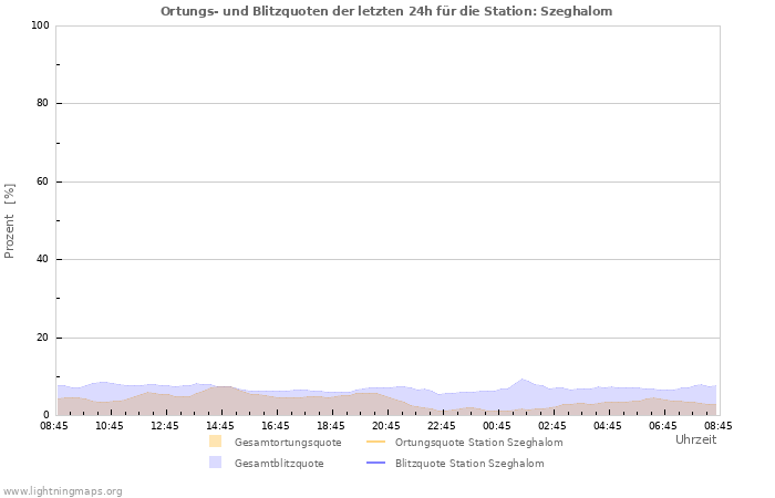 Diagramme: Ortungs- und Blitzquoten