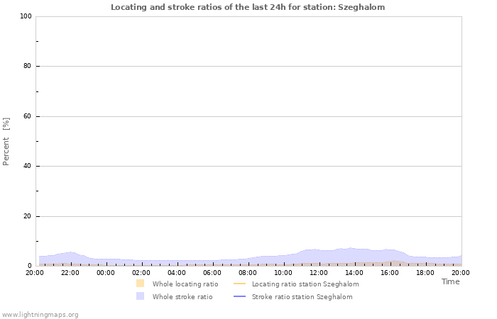 Graphs: Locating and stroke ratios