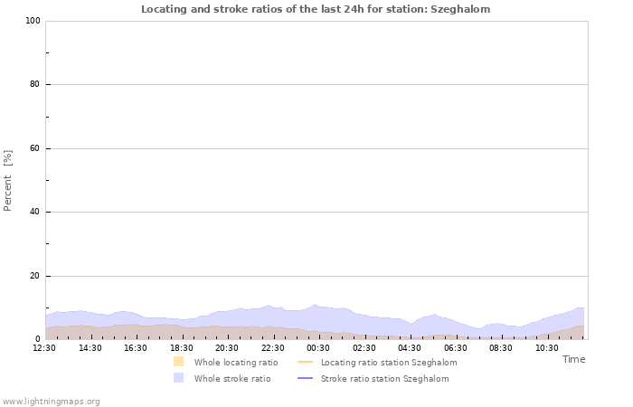 Grafikonok: Locating and stroke ratios