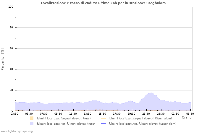 Grafico: Localizzazione e tasso di caduta