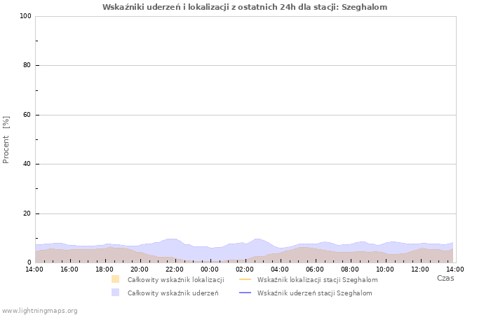 Wykresy: Wskaźniki uderzeń i lokalizacji