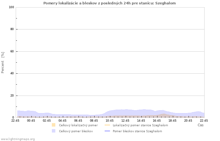 Grafy: Pomery lokalizácie a bleskov