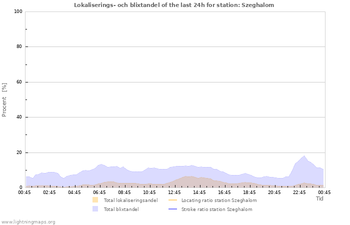 Grafer: Lokaliserings- och blixtandel