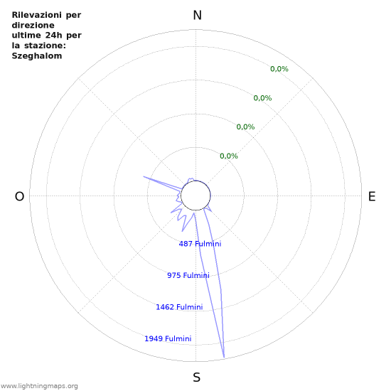 Grafico: Rilevazioni per direzione