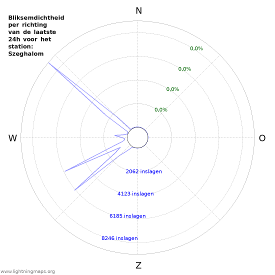 Grafieken: Bliksemdichtheid per richting