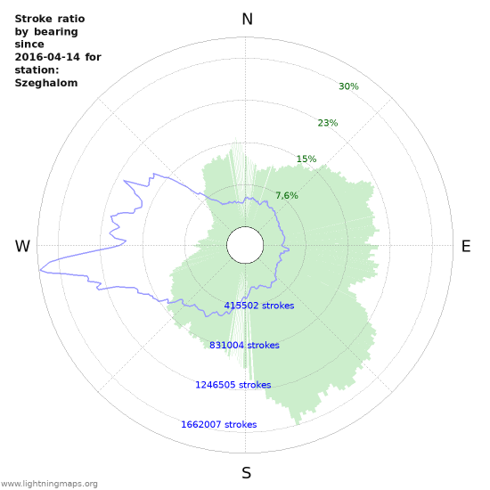 Grafikonok
