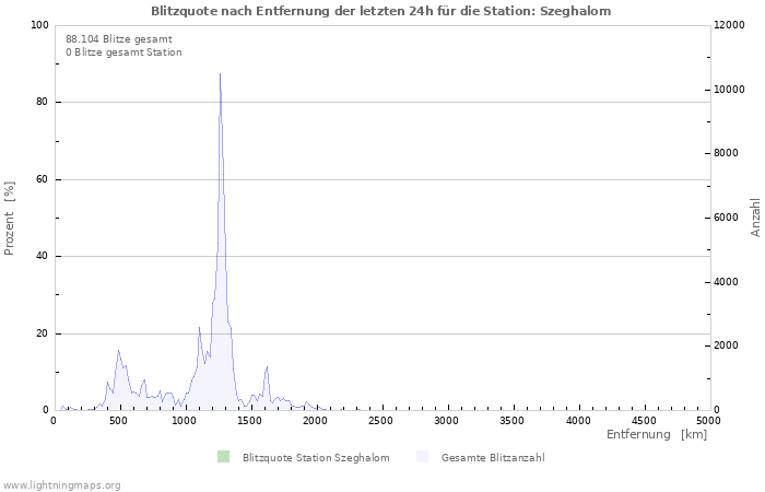 Diagramme: Blitzquote nach Entfernung