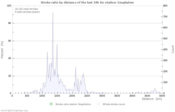 Graphs: Stroke ratio by distance