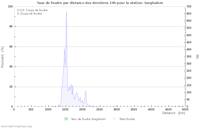Graphes: Taux de foudre par distance