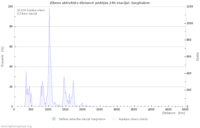 Grafiki: Zibens aktivitāte distancē