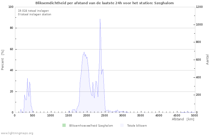Grafieken: Bliksemdichtheid per afstand
