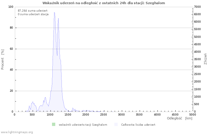 Wykresy: Wskaźnik uderzeń na odległość
