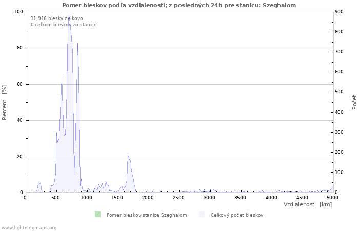 Grafy: Pomer bleskov podľa vzdialenosti;