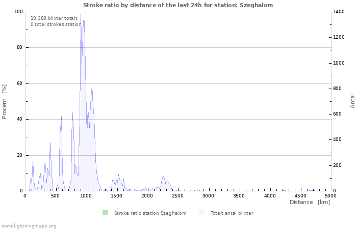 Grafer: Stroke ratio by distance