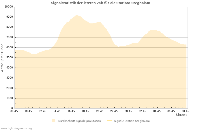 Diagramme: Signalstatistik