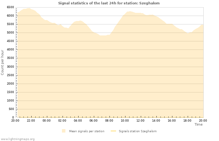 Graphs: Signal statistics