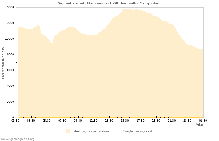 Graafit: Signaalistatistiikka