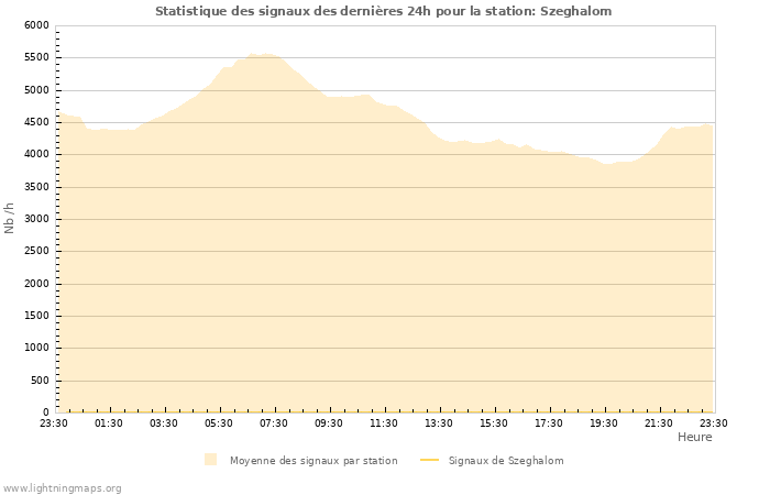 Graphes: Statistique des signaux