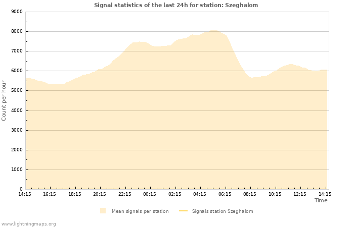 Grafikonok: Signal statistics