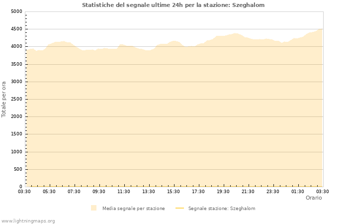 Grafico: Statistiche del segnale