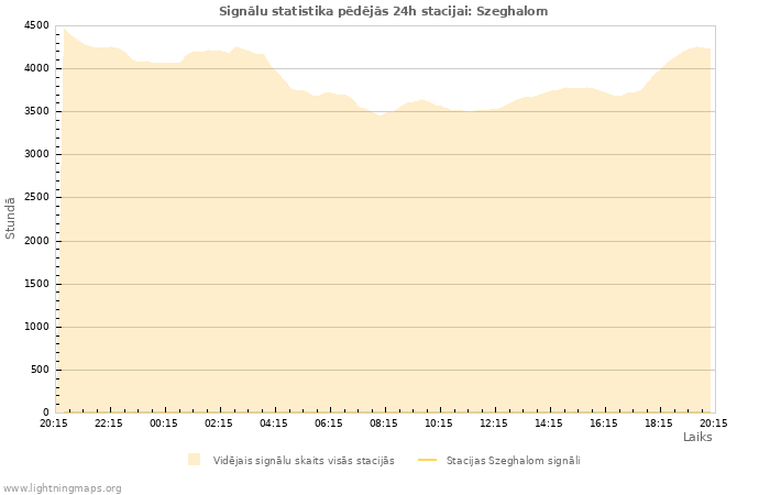 Grafiki: Signālu statistika