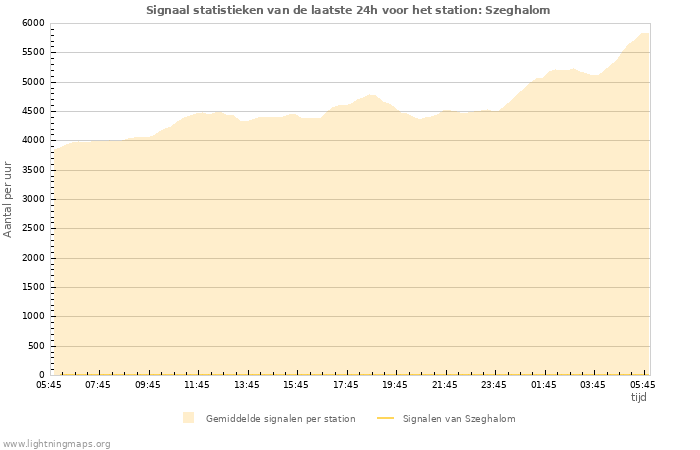Grafieken: Signaal statistieken