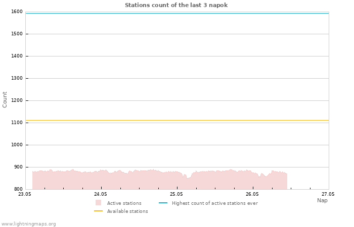 Grafikonok: Stations count