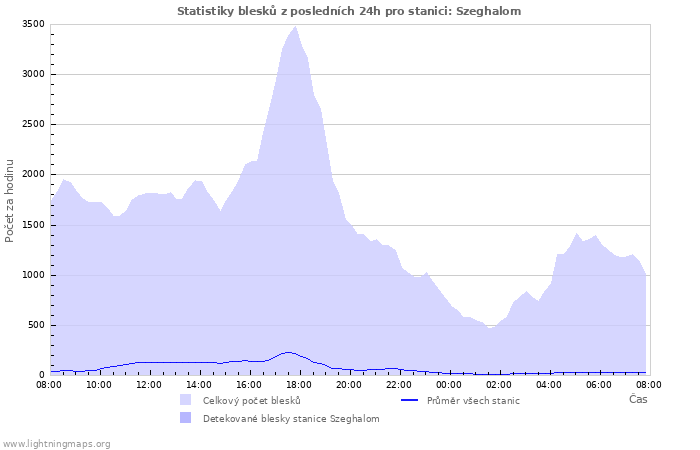 Grafy: Statistiky blesků