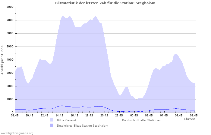 Diagramme: Blitzstatistik