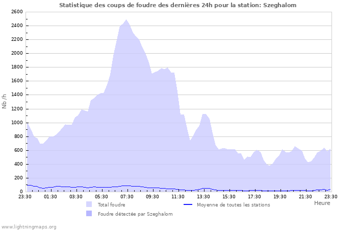 Graphes: Statistique des coups de foudre