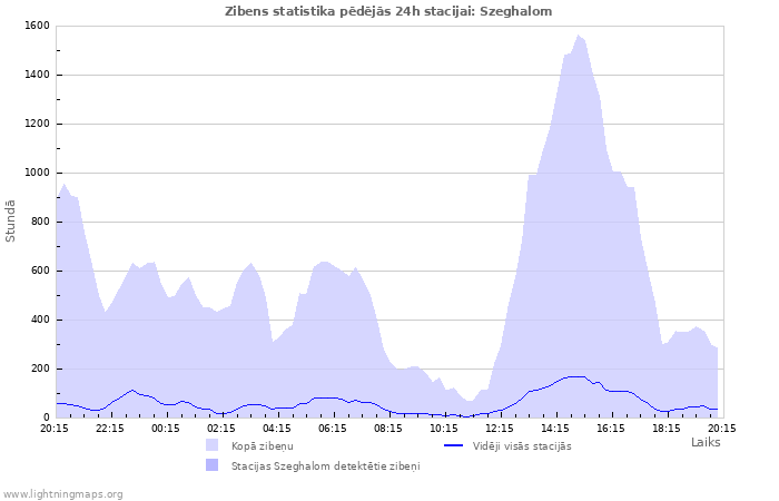 Grafiki: Zibens statistika