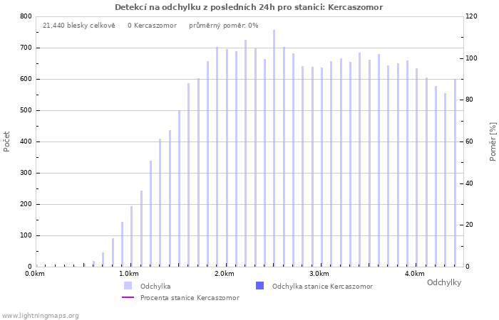 Grafy: Detekcí na odchylku