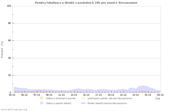 Grafy: Poměry lokalizace a blesků