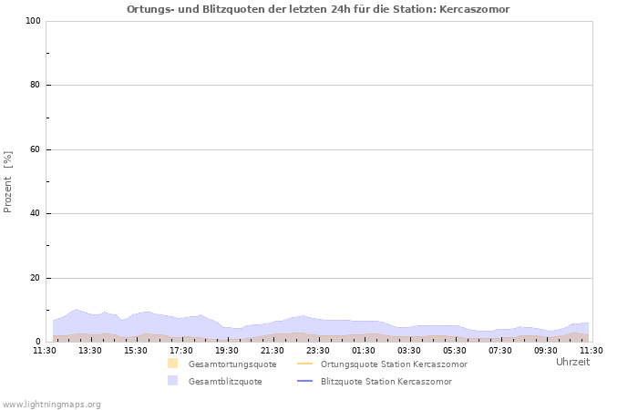 Diagramme: Ortungs- und Blitzquoten