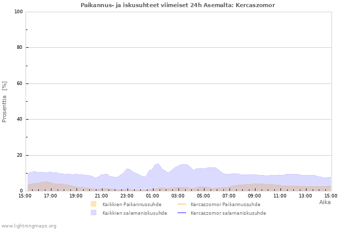 Graafit: Paikannus- ja iskusuhteet