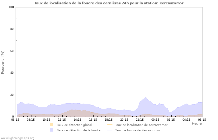 Graphes: Taux de localisation de la foudre