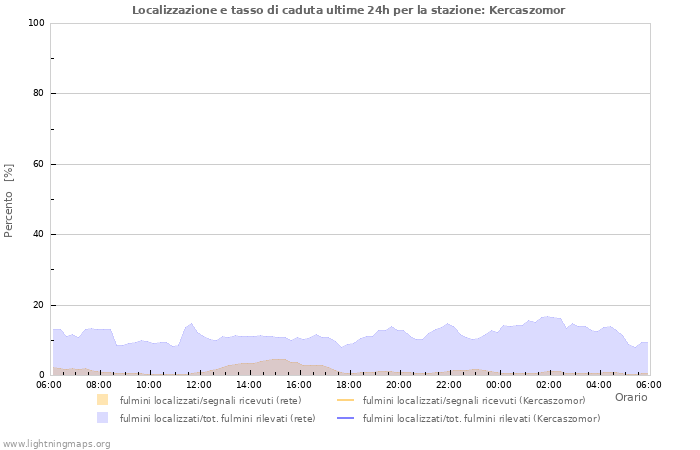 Grafico: Localizzazione e tasso di caduta