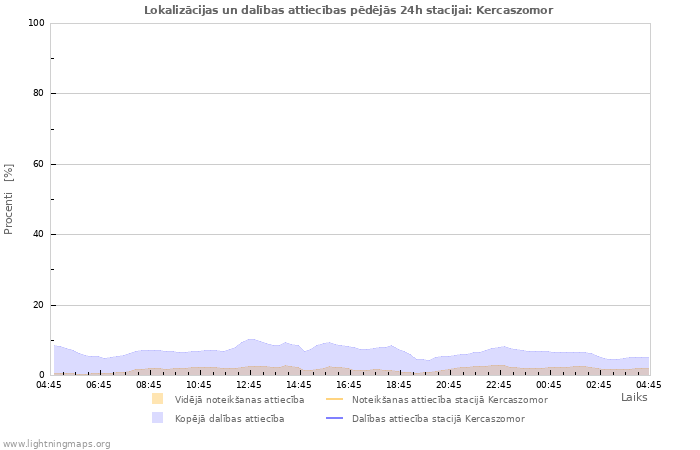 Grafiki: Lokalizācijas un dalības attiecības