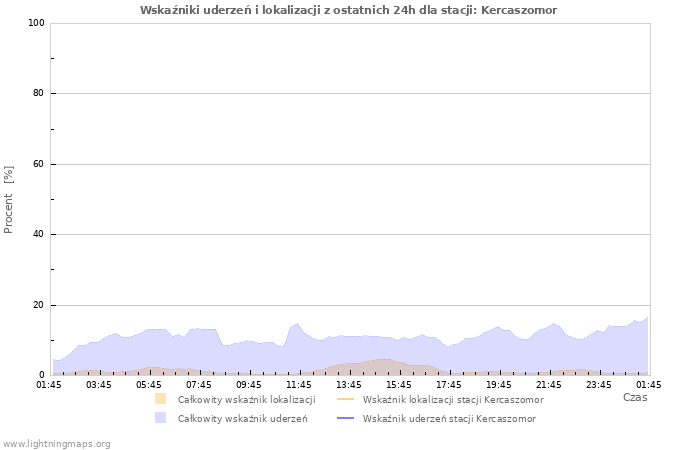 Wykresy: Wskaźniki uderzeń i lokalizacji