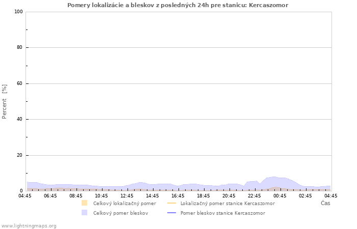 Grafy: Pomery lokalizácie a bleskov