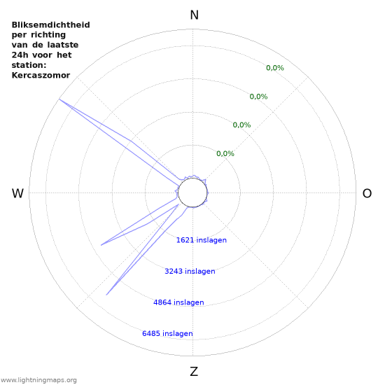 Grafieken: Bliksemdichtheid per richting
