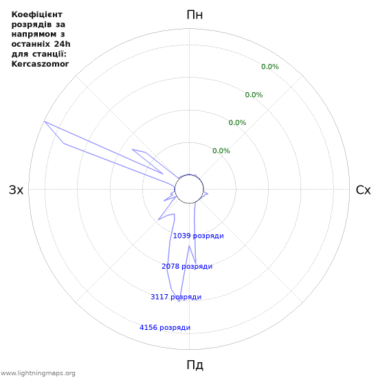 Графіки: Коефіцієнт розрядів за напрямом