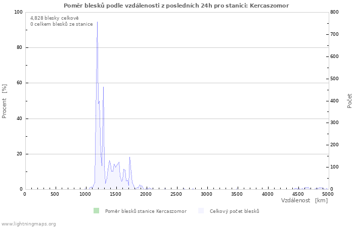 Grafy: Poměr blesků podle vzdálenosti