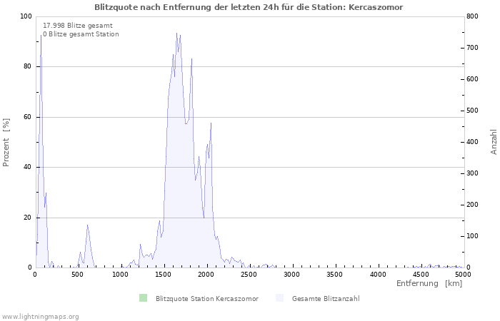Diagramme: Blitzquote nach Entfernung