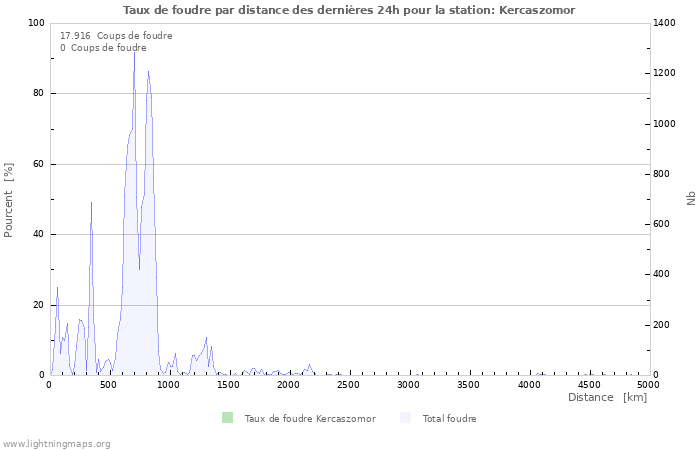 Graphes: Taux de foudre par distance