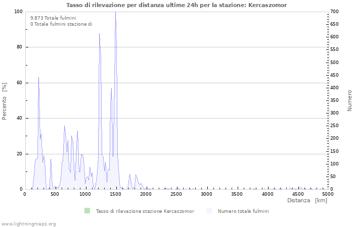 Grafico: Tasso di rilevazione per distanza