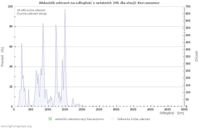 Wykresy: Wskaźnik uderzeń na odległość