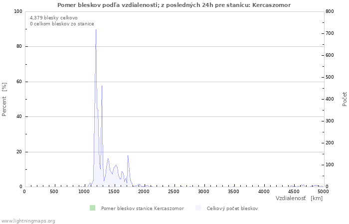 Grafy: Pomer bleskov podľa vzdialenosti;